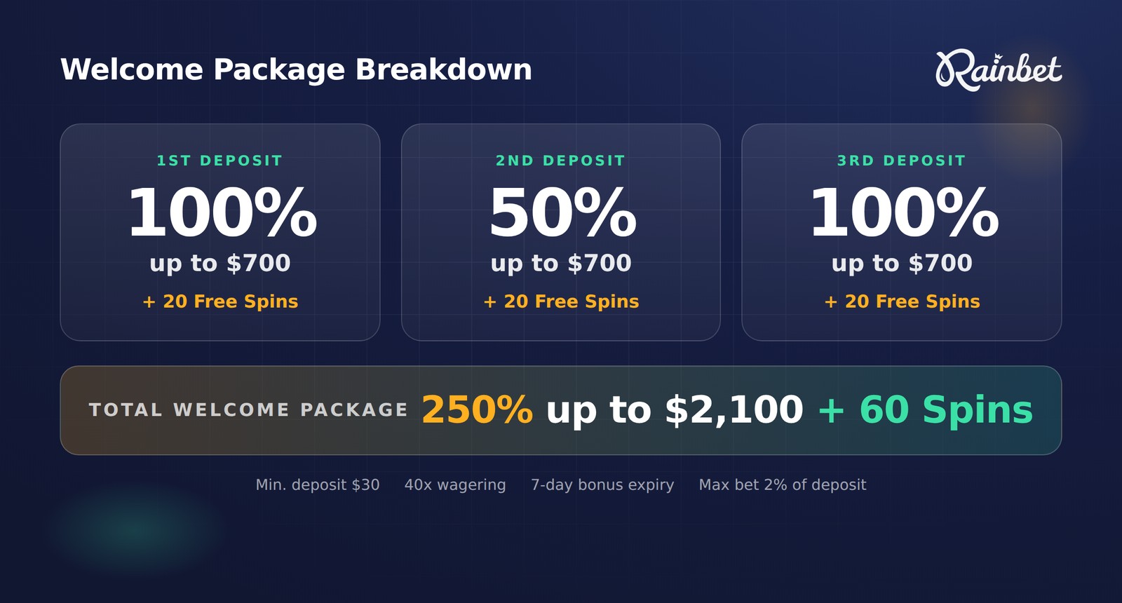 Rainbet welcome package breakdown: 100% + 50% + 100% deposit bonuses up to $2,100 with 60 free spins